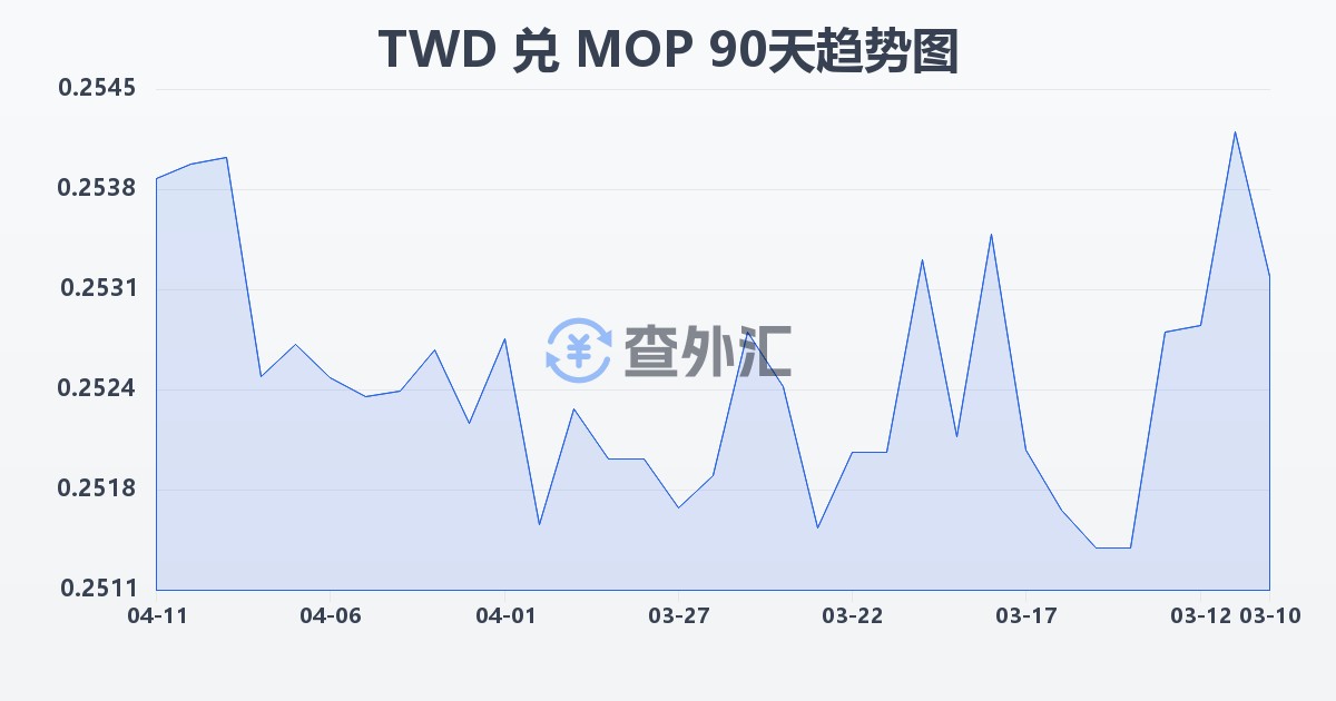 新台币兑澳门元(TWD/MOP)近90天汇率走势图