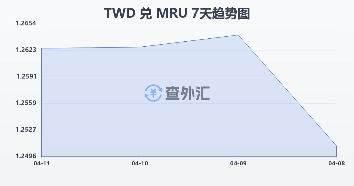 新台币兑毛里塔尼亚乌吉亚(TWD/MRU)近7天汇率走势图