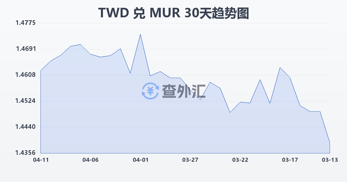 新台币兑毛里求斯卢比(TWD/MUR)近30天汇率走势图
