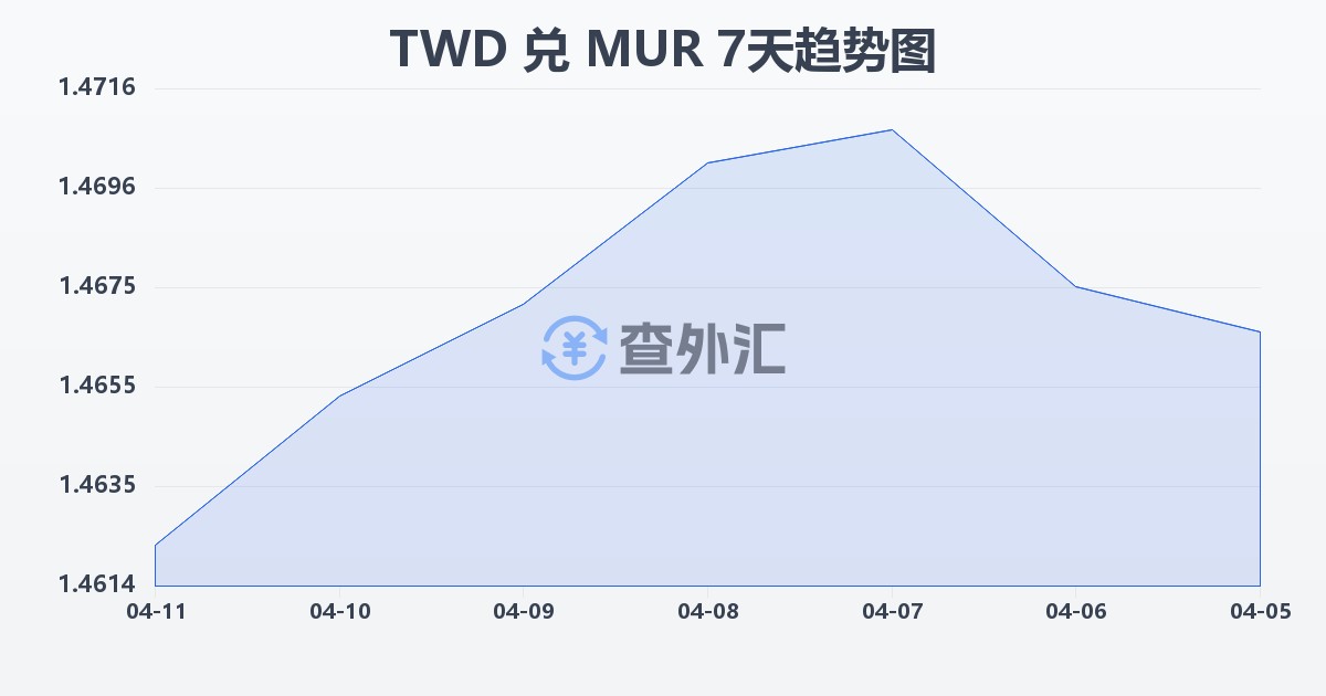 新台币兑毛里求斯卢比(TWD/MUR)近7天汇率走势图