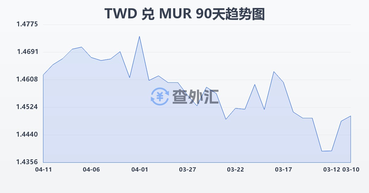 新台币兑毛里求斯卢比(TWD/MUR)近90天汇率走势图