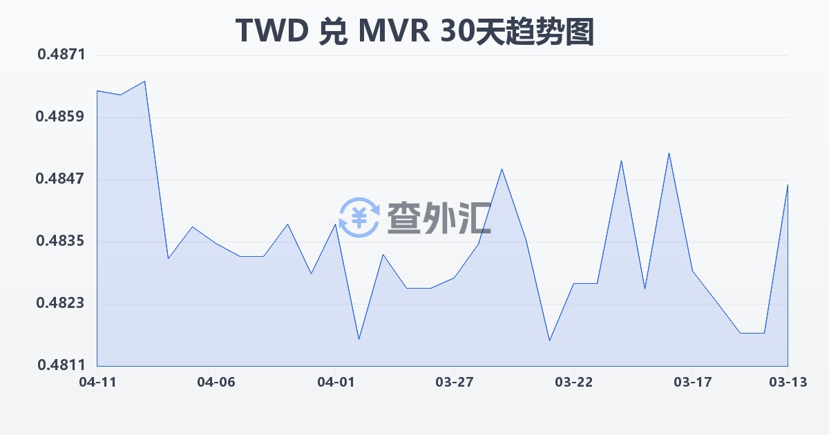 新台币兑马尔代夫拉菲亚(TWD/MVR)近30天汇率走势图