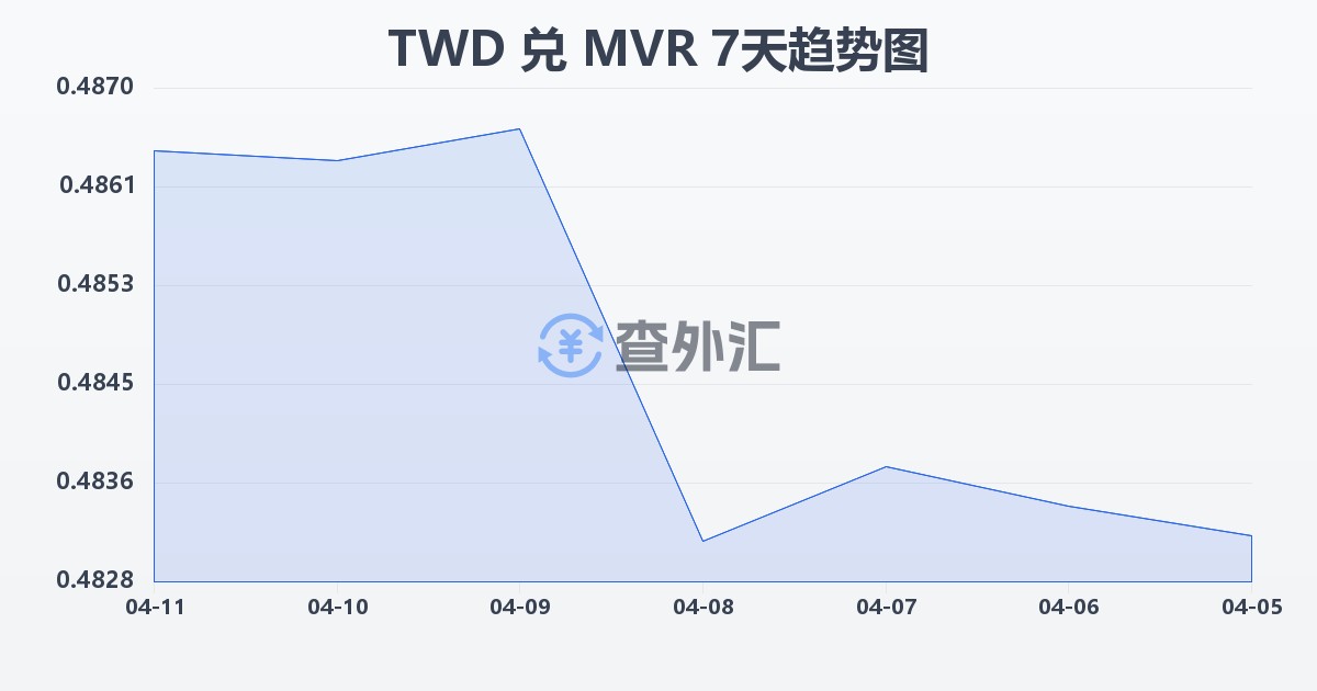 新台币兑马尔代夫拉菲亚(TWD/MVR)近7天汇率走势图