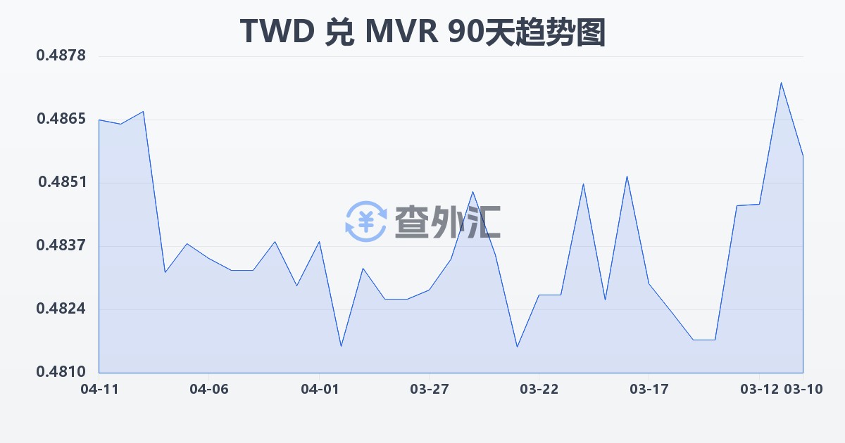 新台币兑马尔代夫拉菲亚(TWD/MVR)近90天汇率走势图