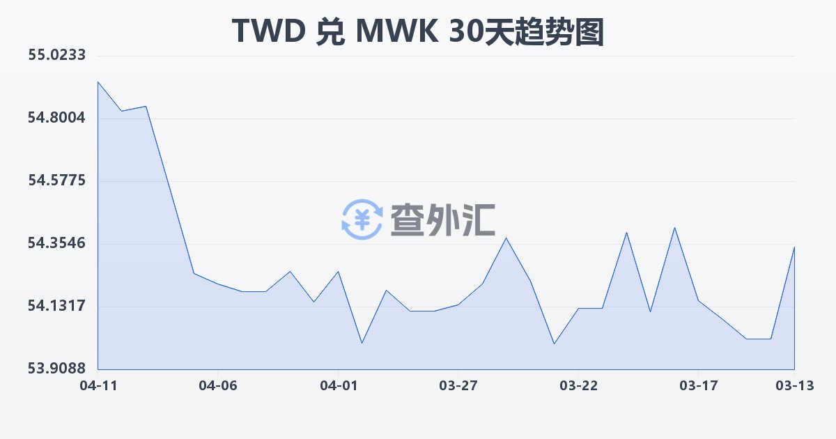 新台币兑马拉维克瓦查(TWD/MWK)近30天汇率走势图