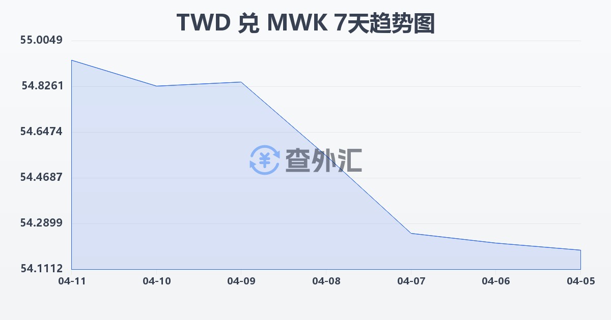新台币兑马拉维克瓦查(TWD/MWK)近7天汇率走势图