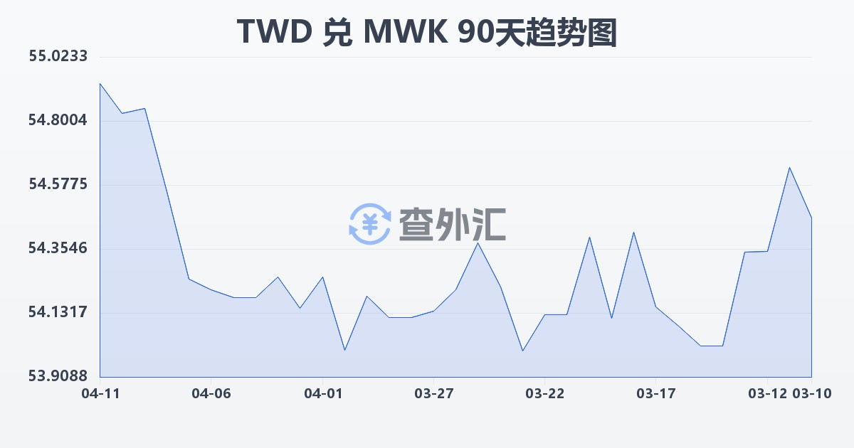 新台币兑马拉维克瓦查(TWD/MWK)近90天汇率走势图