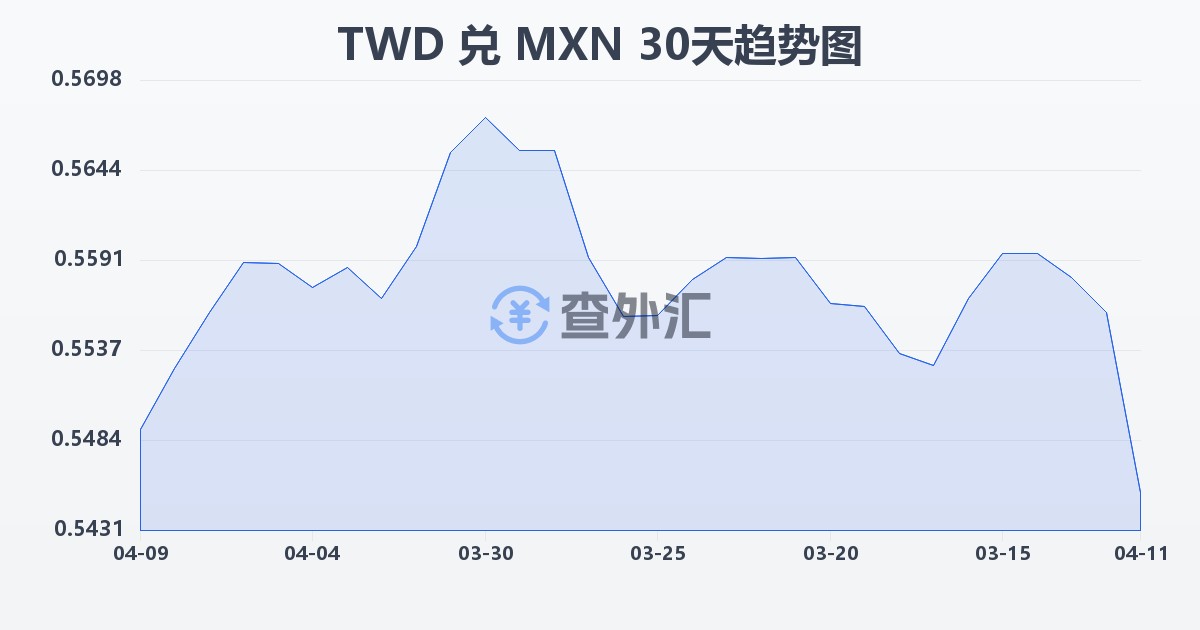 新台币兑墨西哥比索(TWD/MXN)近30天汇率走势图