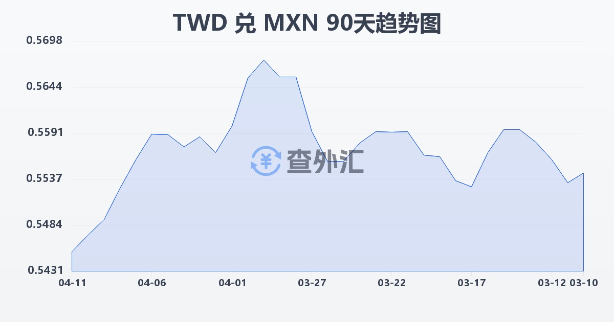 新台币兑墨西哥比索(TWD/MXN)近90天汇率走势图