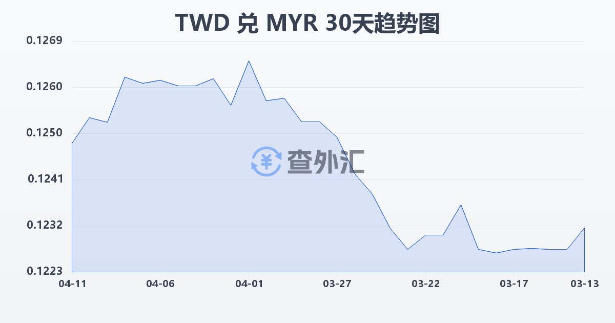 新台币兑马来西亚林吉特(TWD/MYR)近30天汇率走势图