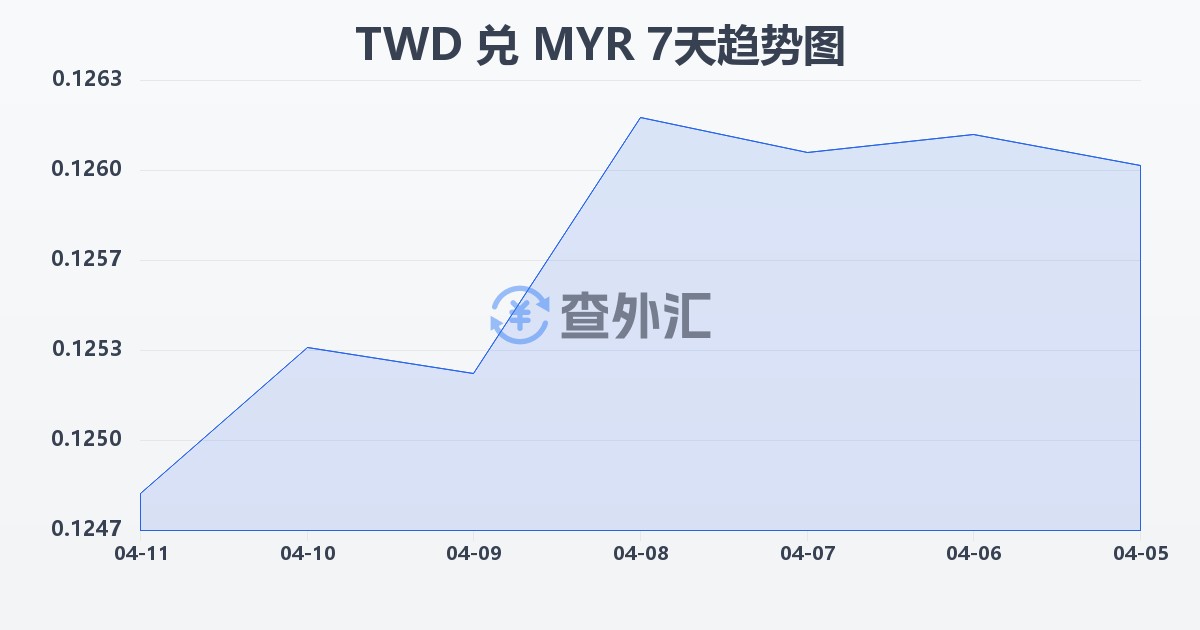 新台币兑马来西亚林吉特(TWD/MYR)近7天汇率走势图