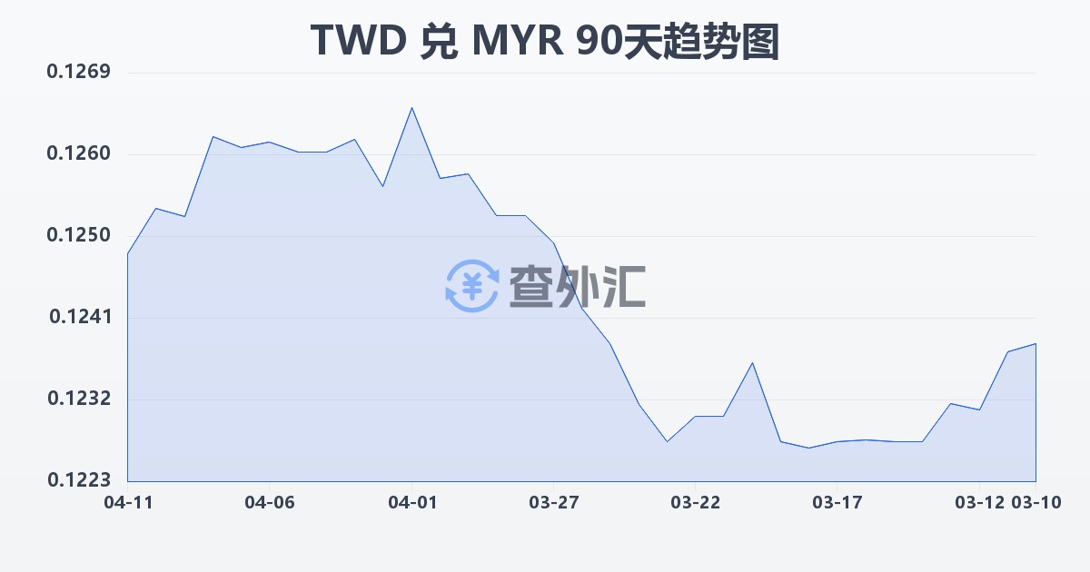 新台币兑马来西亚林吉特(TWD/MYR)近90天汇率走势图