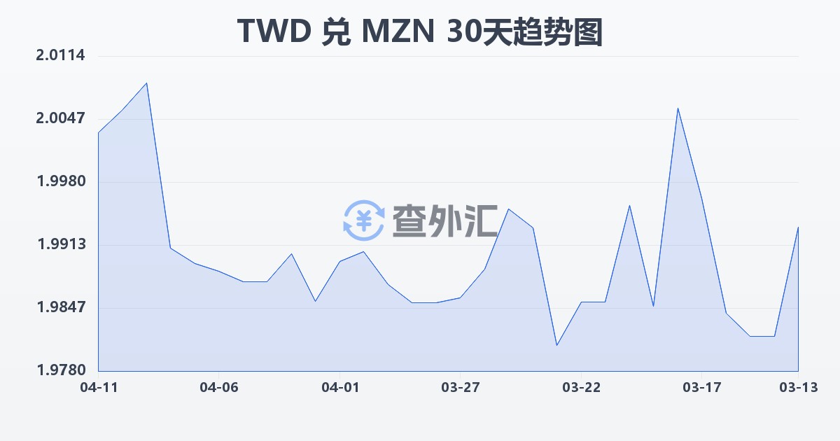 新台币兑莫桑比克梅蒂卡尔(TWD/MZN)近30天汇率走势图