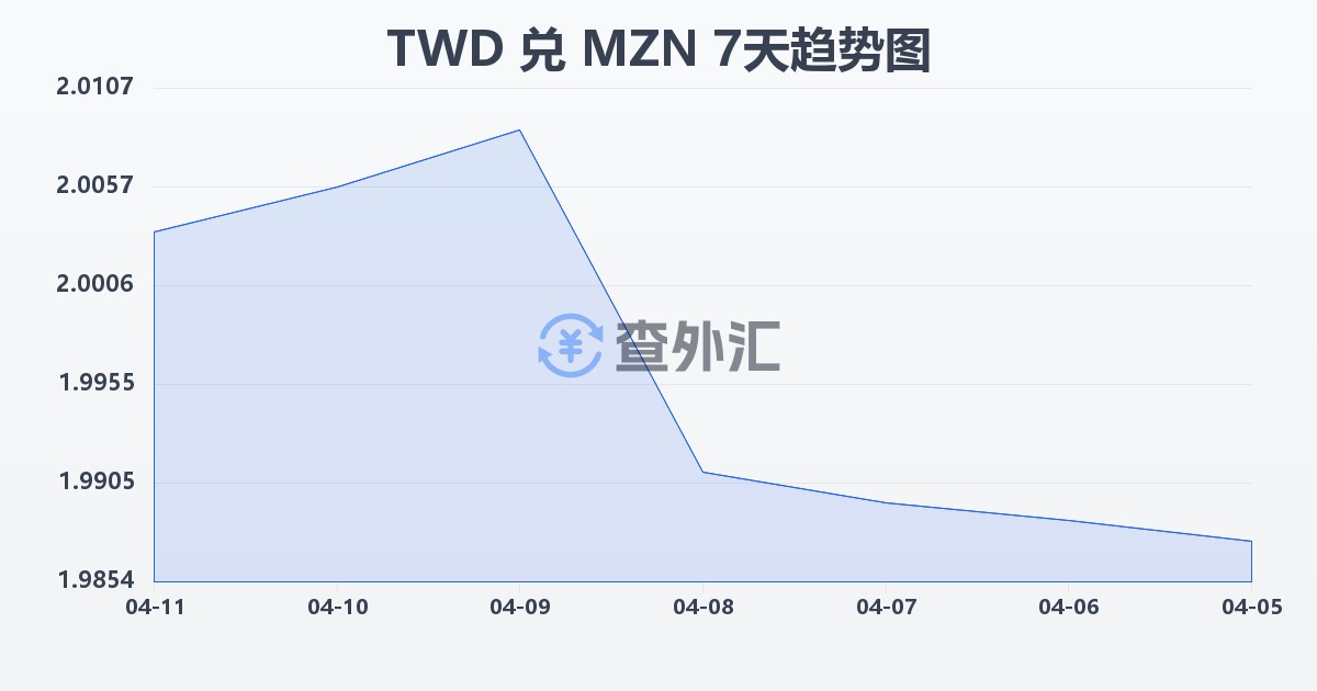 新台币兑莫桑比克梅蒂卡尔(TWD/MZN)近7天汇率走势图