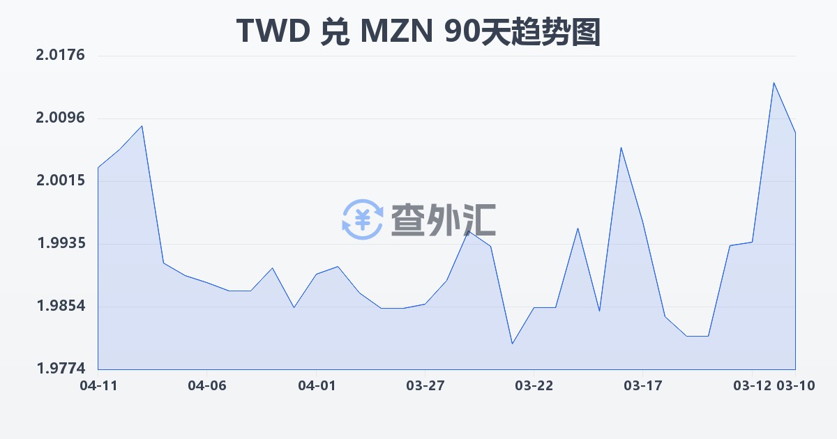新台币兑莫桑比克梅蒂卡尔(TWD/MZN)近90天汇率走势图