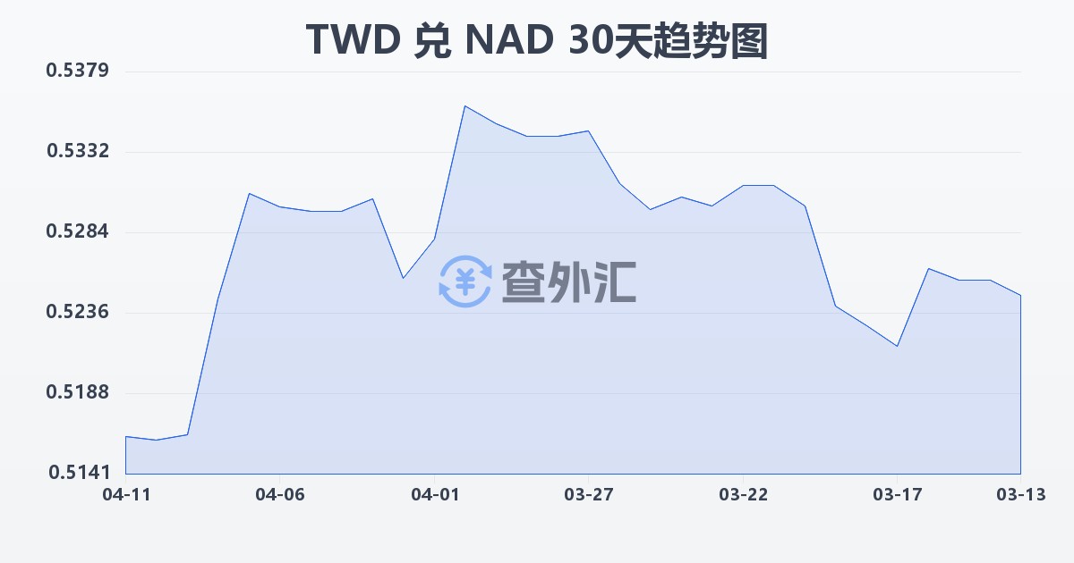 新台币兑纳米比亚元(TWD/NAD)近30天汇率走势图