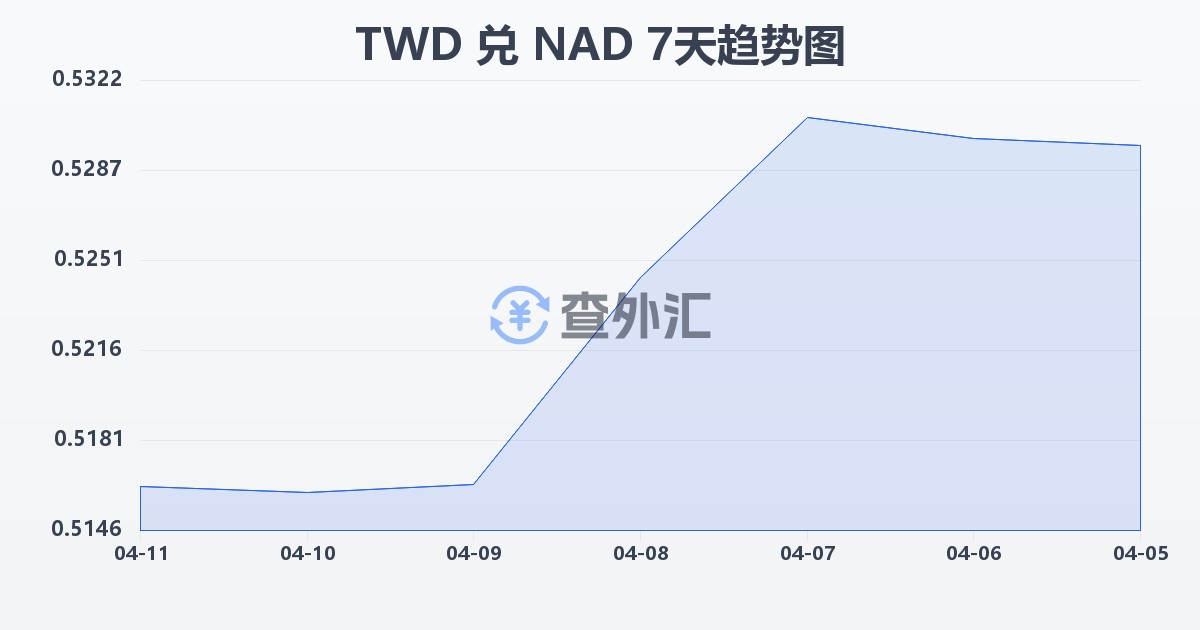 新台币兑纳米比亚元(TWD/NAD)近7天汇率走势图