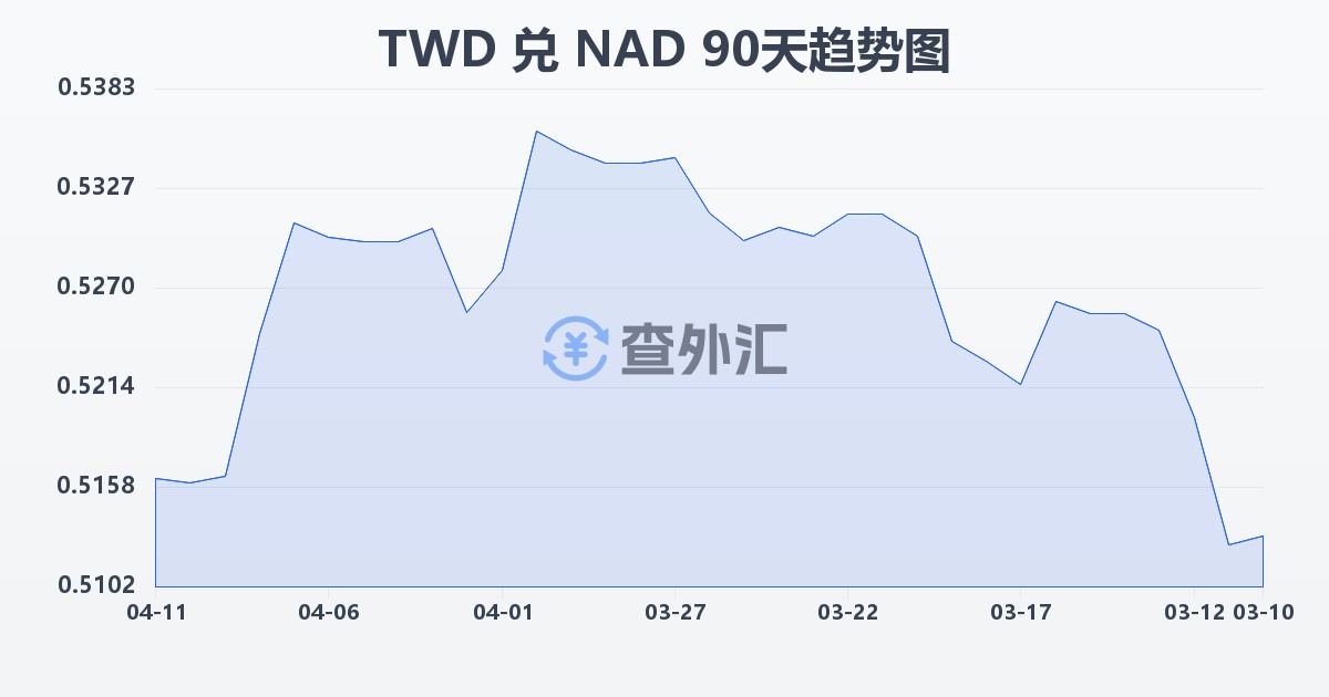 新台币兑纳米比亚元(TWD/NAD)近90天汇率走势图