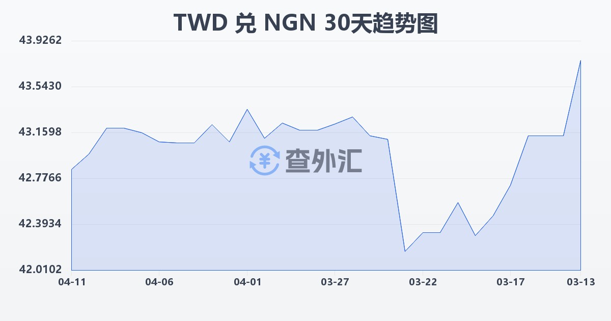 新台币兑尼日利亚奈拉(TWD/NGN)近30天汇率走势图