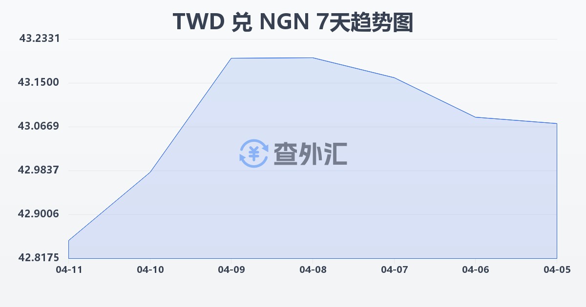 新台币兑尼日利亚奈拉(TWD/NGN)近7天汇率走势图