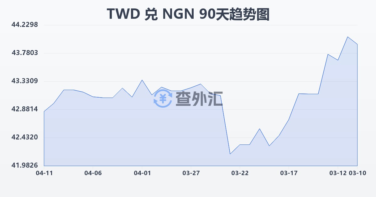 新台币兑尼日利亚奈拉(TWD/NGN)近90天汇率走势图