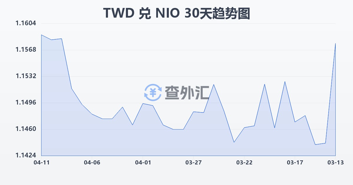 新台币兑尼加拉瓜科多巴(TWD/NIO)近30天汇率走势图