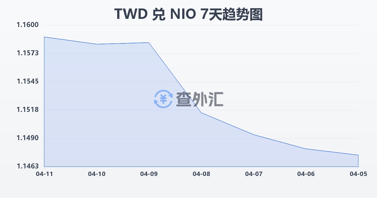 新台币兑尼加拉瓜科多巴(TWD/NIO)近7天汇率走势图