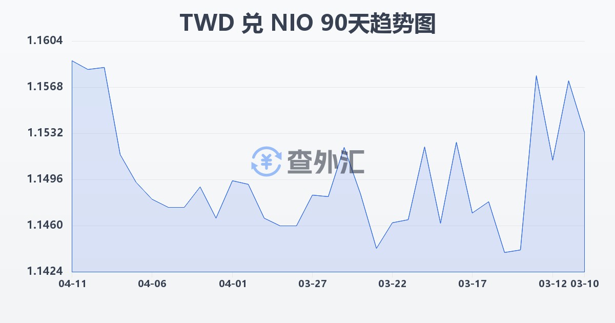新台币兑尼加拉瓜科多巴(TWD/NIO)近90天汇率走势图