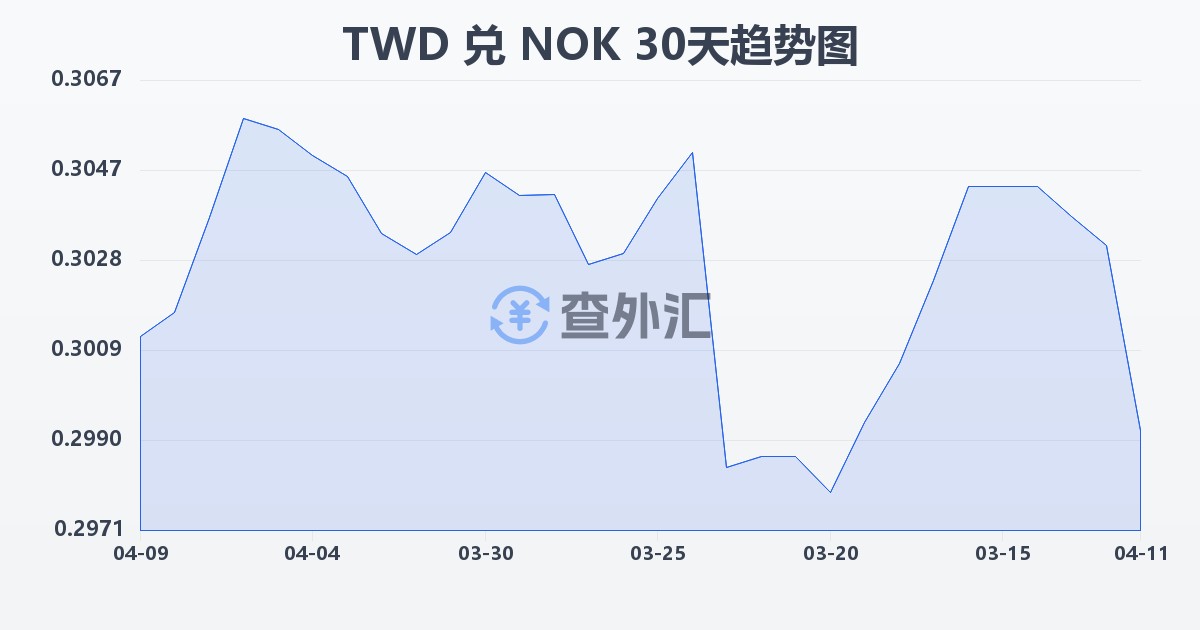 新台币兑挪威克朗(TWD/NOK)近30天汇率走势图