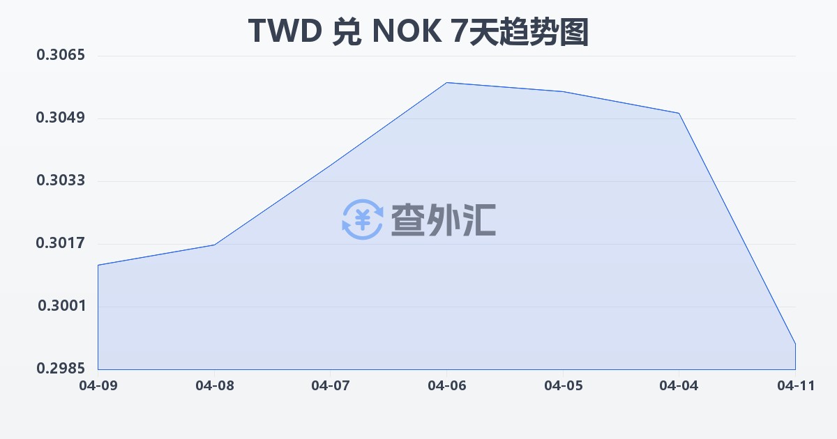 新台币兑挪威克朗(TWD/NOK)近7天汇率走势图