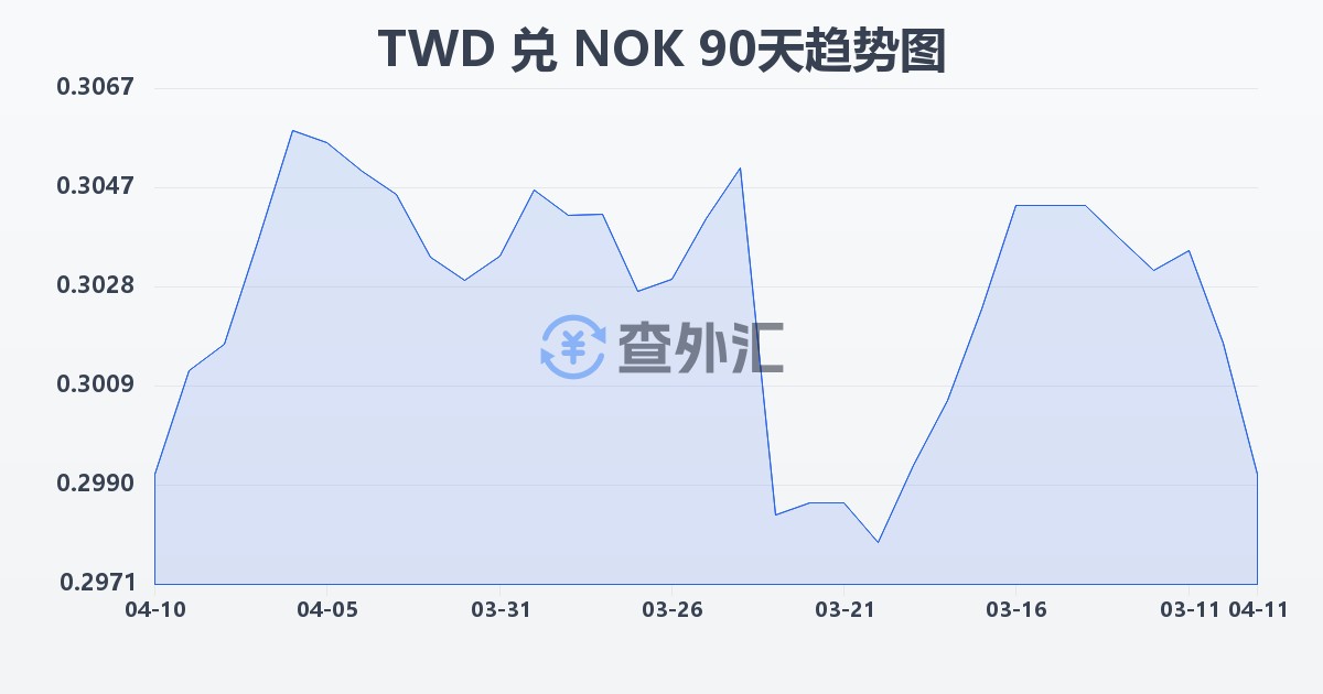 新台币兑挪威克朗(TWD/NOK)近90天汇率走势图