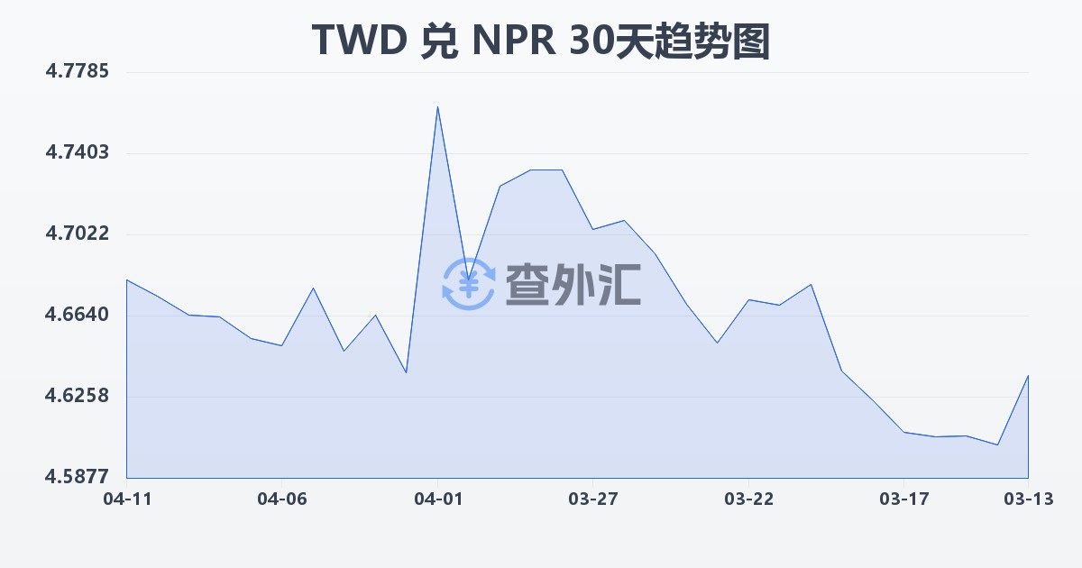 新台币兑尼泊尔卢比(TWD/NPR)近30天汇率走势图