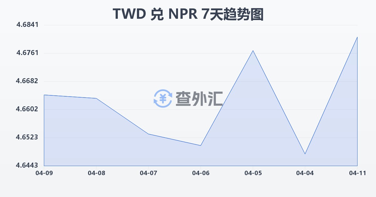 新台币兑尼泊尔卢比(TWD/NPR)近7天汇率走势图
