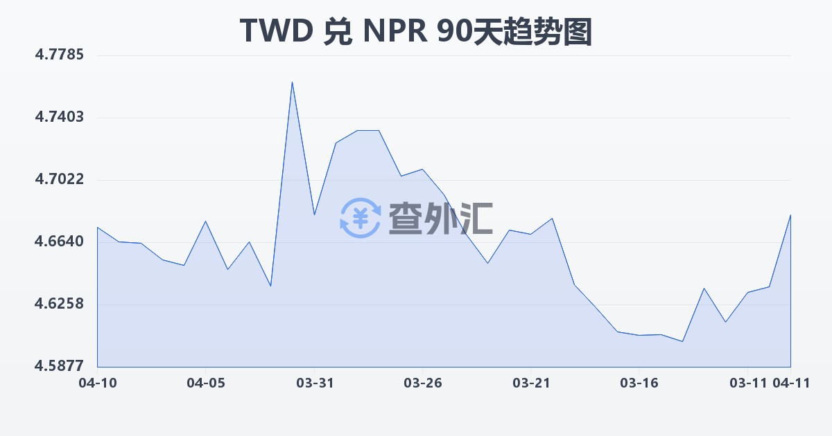 新台币兑尼泊尔卢比(TWD/NPR)近90天汇率走势图