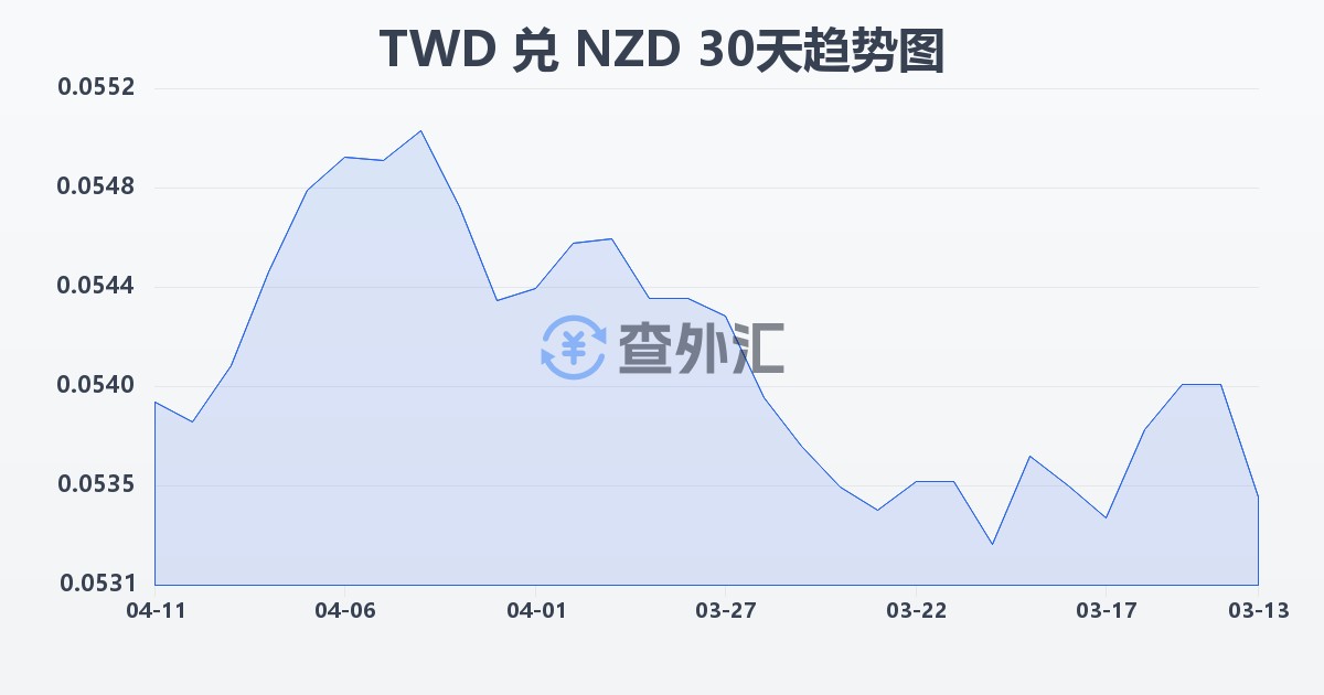 新台币兑新西兰元(TWD/NZD)近30天汇率走势图