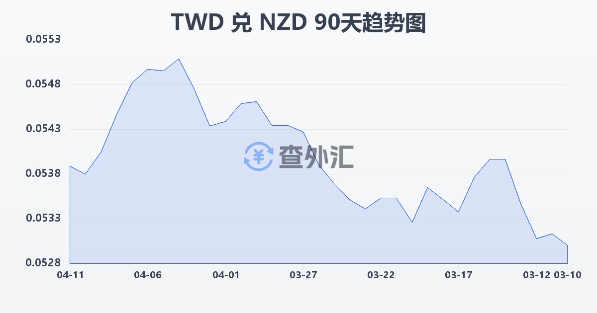 新台币兑新西兰元(TWD/NZD)近90天汇率走势图