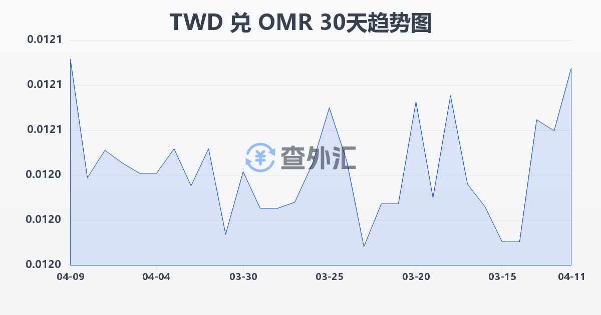 新台币兑阿曼里亚尔(TWD/OMR)近30天汇率走势图