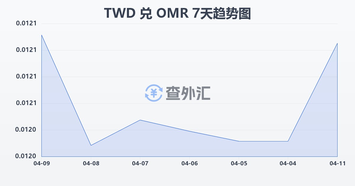 新台币兑阿曼里亚尔(TWD/OMR)近7天汇率走势图