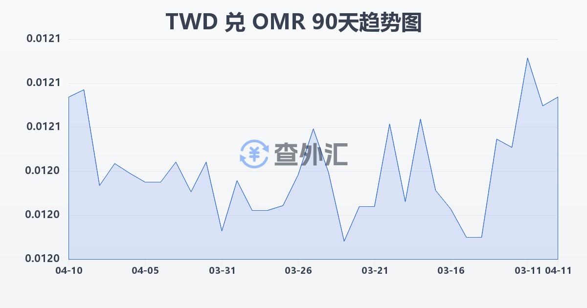 新台币兑阿曼里亚尔(TWD/OMR)近90天汇率走势图