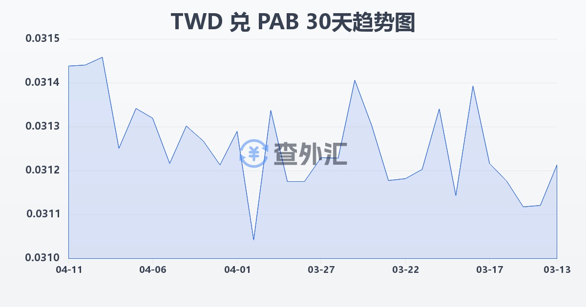新台币兑巴拿马巴波亚(TWD/PAB)近30天汇率走势图