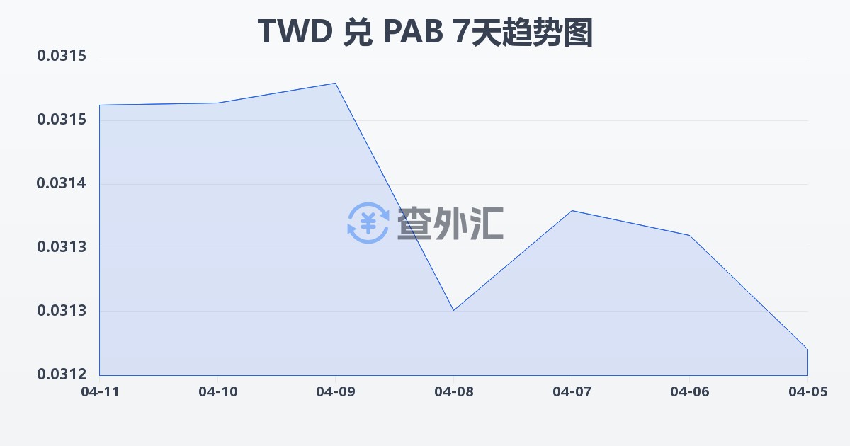 新台币兑巴拿马巴波亚(TWD/PAB)近7天汇率走势图
