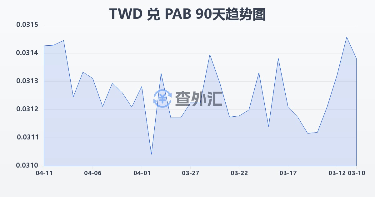 新台币兑巴拿马巴波亚(TWD/PAB)近90天汇率走势图