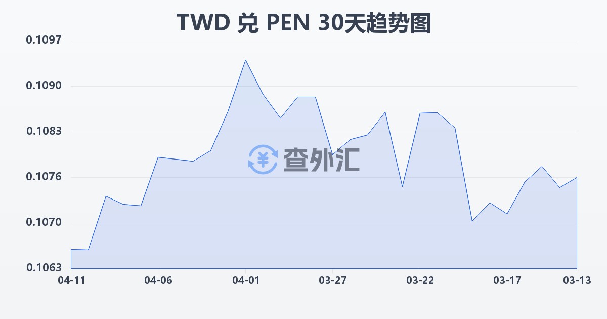 新台币兑秘鲁索尔(TWD/PEN)近30天汇率走势图