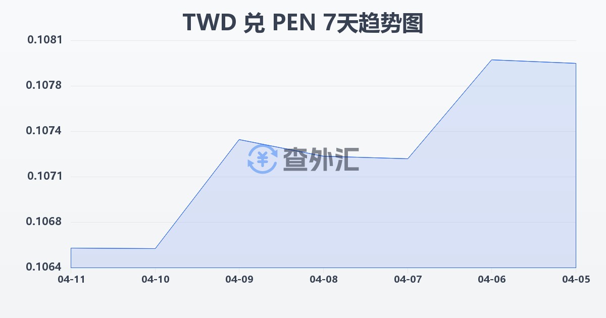 新台币兑秘鲁索尔(TWD/PEN)近7天汇率走势图