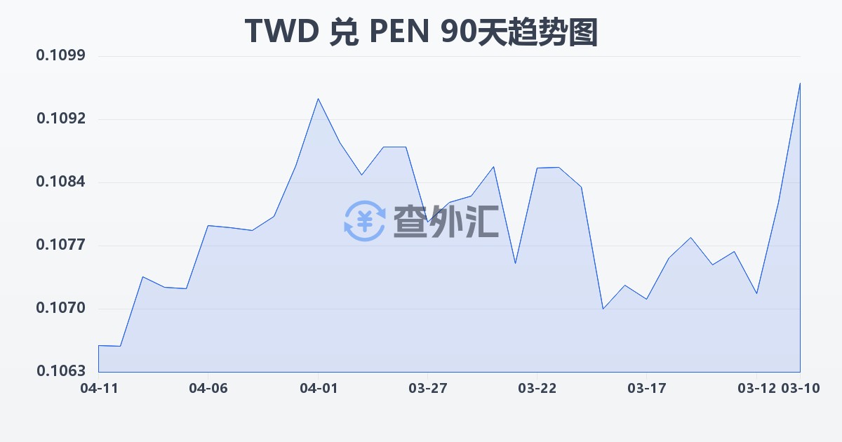 新台币兑秘鲁索尔(TWD/PEN)近90天汇率走势图