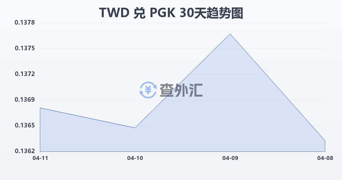 新台币兑巴布亚新几内亚基那(TWD/PGK)近30天汇率走势图