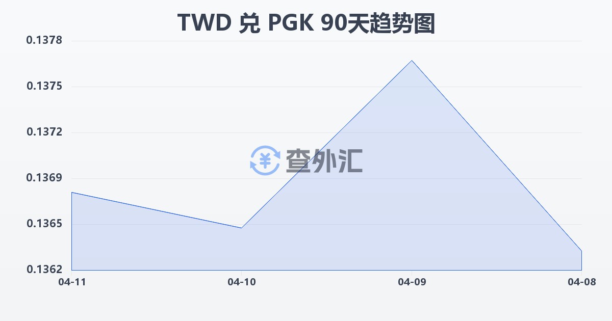 新台币兑巴布亚新几内亚基那(TWD/PGK)近90天汇率走势图