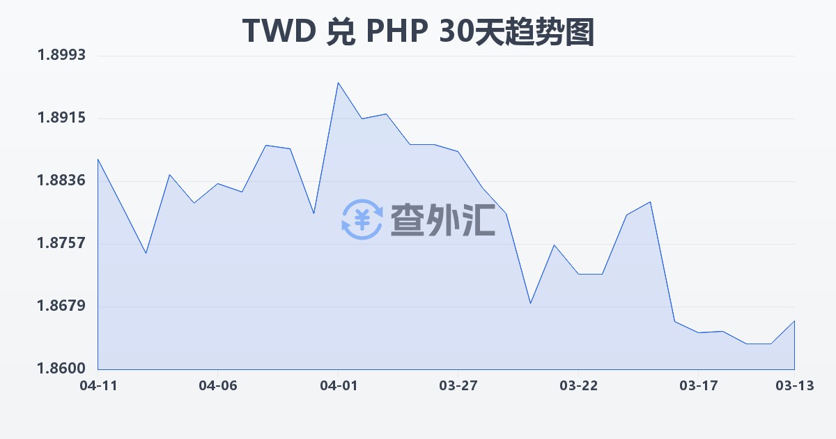 新台币兑菲律宾比索(TWD/PHP)近30天汇率走势图
