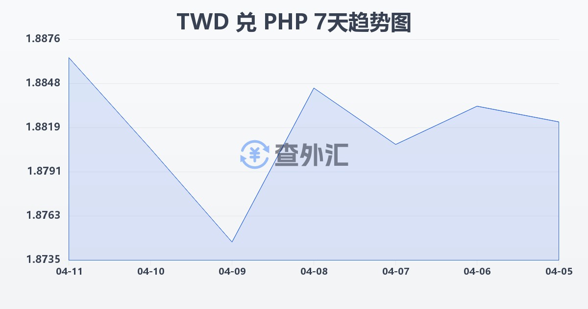 新台币兑菲律宾比索(TWD/PHP)近7天汇率走势图