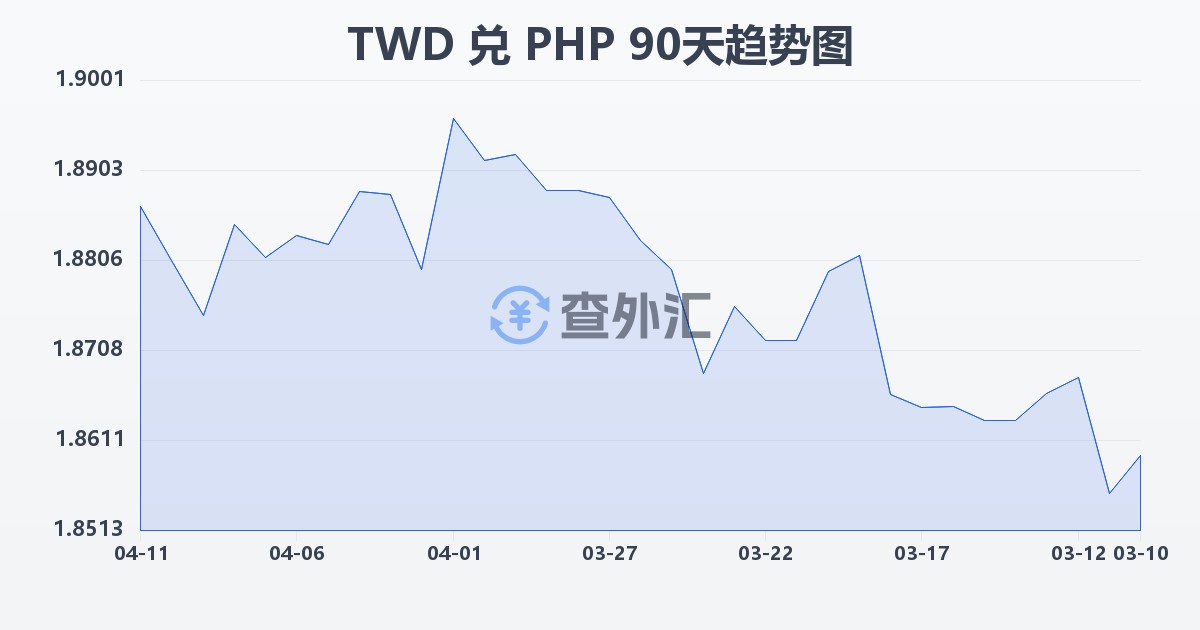 新台币兑菲律宾比索(TWD/PHP)近90天汇率走势图